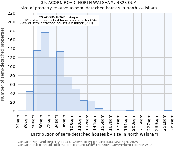 39, ACORN ROAD, NORTH WALSHAM, NR28 0UA: Size of property relative to semi-detached houses houses in North Walsham
