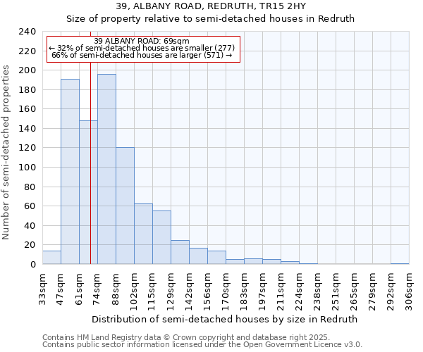 39, ALBANY ROAD, REDRUTH, TR15 2HY: Size of property relative to semi-detached houses houses in Redruth