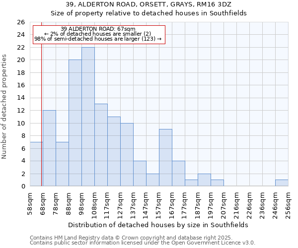 39, ALDERTON ROAD, ORSETT, GRAYS, RM16 3DZ: Size of property relative to detached houses houses in Southfields