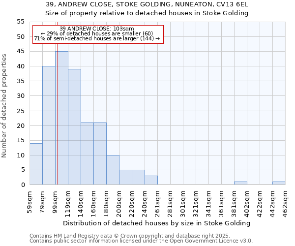 39, ANDREW CLOSE, STOKE GOLDING, NUNEATON, CV13 6EL: Size of property relative to detached houses houses in Stoke Golding