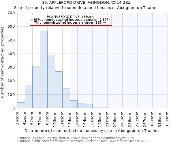 39, APPLEFORD DRIVE, ABINGDON, OX14 2BZ: Size of property relative to semi-detached houses houses in Abingdon-on-Thames