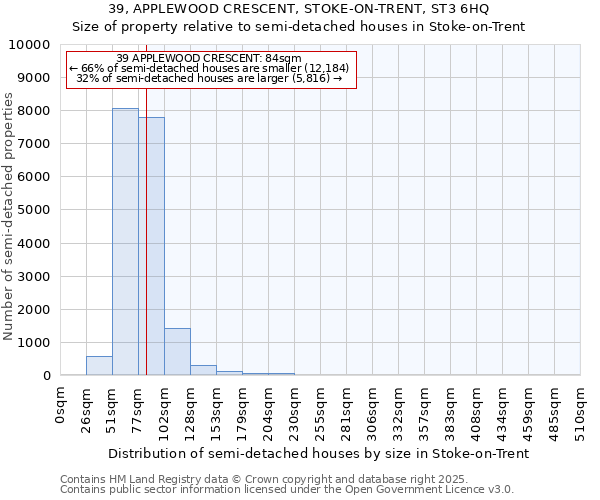 39, APPLEWOOD CRESCENT, STOKE-ON-TRENT, ST3 6HQ: Size of property relative to semi-detached houses houses in Stoke-on-Trent