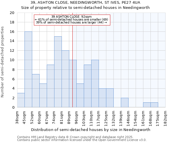 39, ASHTON CLOSE, NEEDINGWORTH, ST IVES, PE27 4UA: Size of property relative to semi-detached houses houses in Needingworth