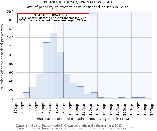 39, ASHTREE ROAD, WALSALL, WS3 4LR: Size of property relative to semi-detached houses houses in Pelsall