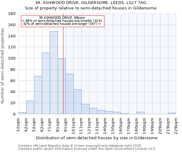 39, ASHWOOD DRIVE, GILDERSOME, LEEDS, LS27 7AG: Size of property relative to semi-detached houses houses in Gildersome