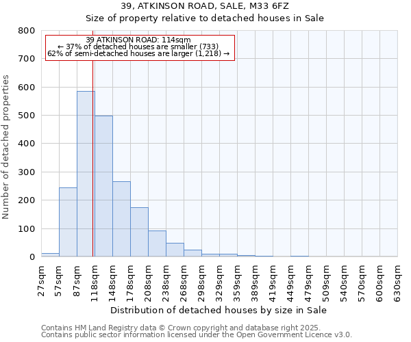 39, ATKINSON ROAD, SALE, M33 6FZ: Size of property relative to detached houses houses in Sale