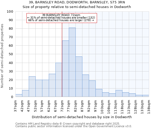 39, BARNSLEY ROAD, DODWORTH, BARNSLEY, S75 3RN: Size of property relative to semi-detached houses houses in Dodworth