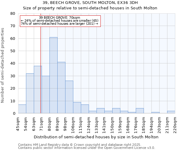 39, BEECH GROVE, SOUTH MOLTON, EX36 3DH: Size of property relative to semi-detached houses houses in South Molton