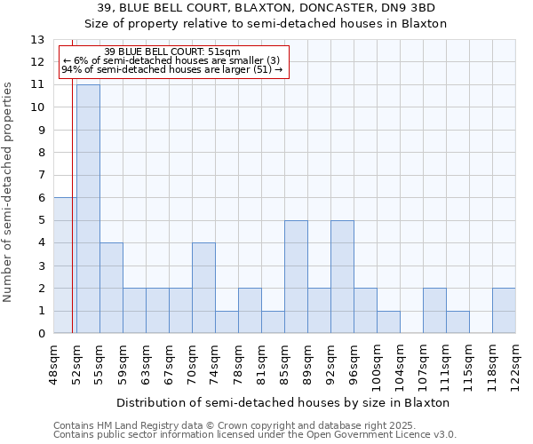 39, BLUE BELL COURT, BLAXTON, DONCASTER, DN9 3BD: Size of property relative to semi-detached houses houses in Blaxton