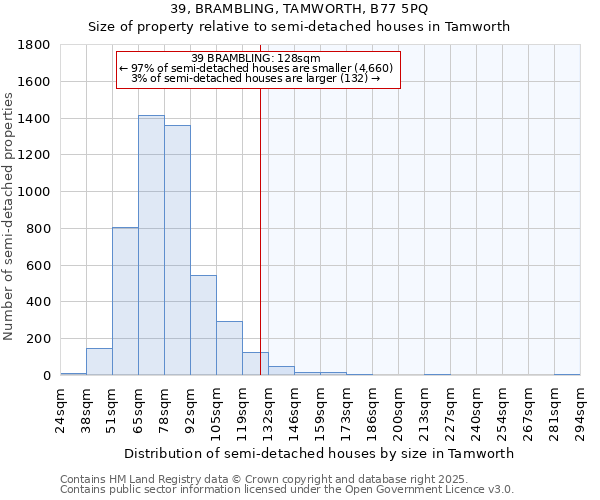39, BRAMBLING, TAMWORTH, B77 5PQ: Size of property relative to semi-detached houses houses in Tamworth