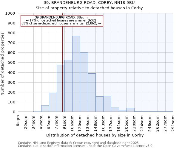 39, BRANDENBURG ROAD, CORBY, NN18 9BU: Size of property relative to detached houses houses in Corby