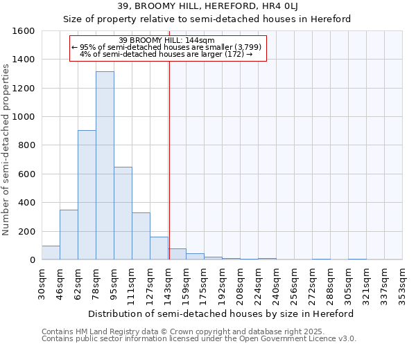 39, BROOMY HILL, HEREFORD, HR4 0LJ: Size of property relative to semi-detached houses houses in Hereford