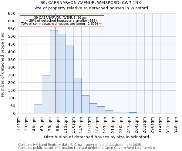 39, CAERNARVON AVENUE, WINSFORD, CW7 1NX: Size of property relative to detached houses houses in Winsford