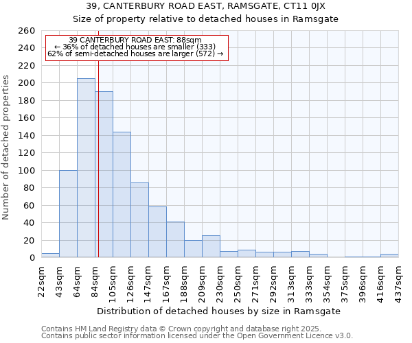 39, CANTERBURY ROAD EAST, RAMSGATE, CT11 0JX: Size of property relative to detached houses houses in Ramsgate