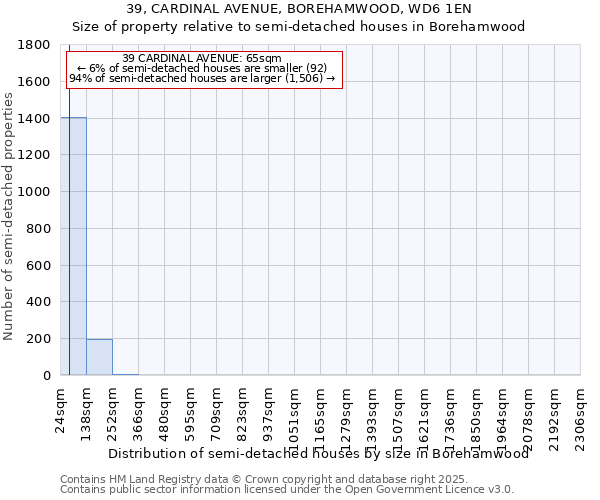 39, CARDINAL AVENUE, BOREHAMWOOD, WD6 1EN: Size of property relative to semi-detached houses houses in Borehamwood