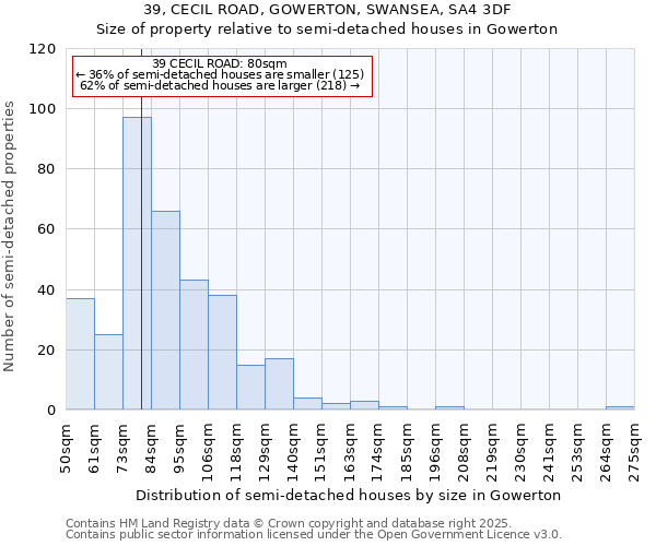 39, CECIL ROAD, GOWERTON, SWANSEA, SA4 3DF: Size of property relative to semi-detached houses houses in Gowerton