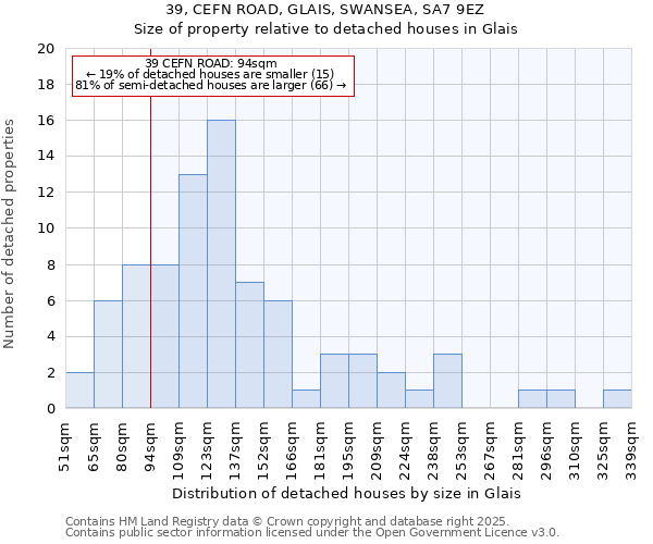 39, CEFN ROAD, GLAIS, SWANSEA, SA7 9EZ: Size of property relative to detached houses houses in Glais