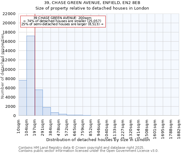 39, CHASE GREEN AVENUE, ENFIELD, EN2 8EB: Size of property relative to detached houses houses in London