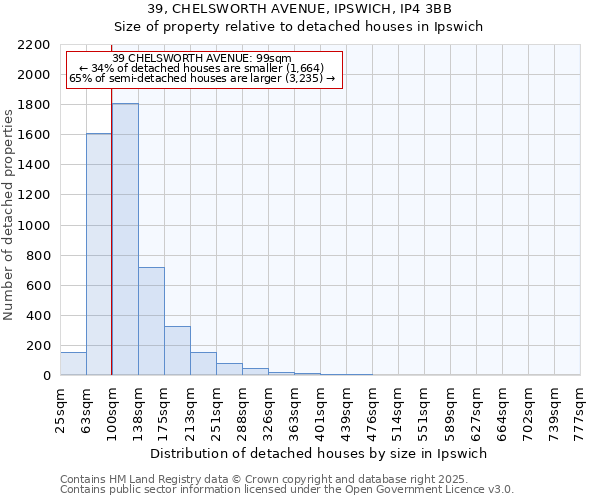 39, CHELSWORTH AVENUE, IPSWICH, IP4 3BB: Size of property relative to detached houses houses in Ipswich