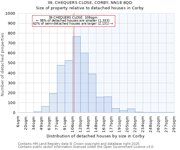 39, CHEQUERS CLOSE, CORBY, NN18 8QD: Size of property relative to detached houses houses in Corby