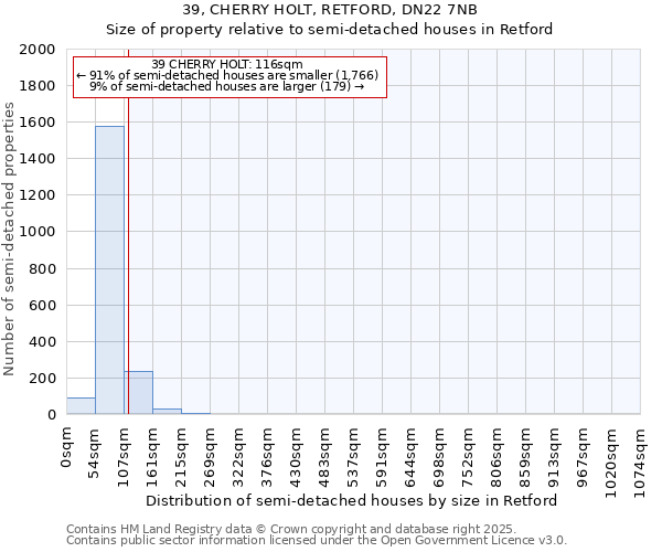 39, CHERRY HOLT, RETFORD, DN22 7NB: Size of property relative to semi-detached houses houses in Retford