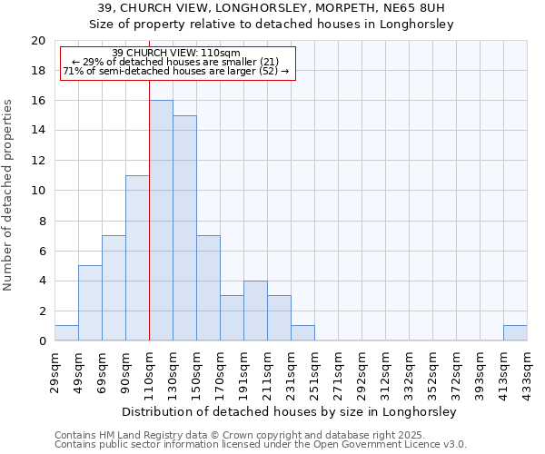 39, CHURCH VIEW, LONGHORSLEY, MORPETH, NE65 8UH: Size of property relative to detached houses houses in Longhorsley