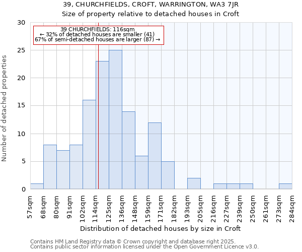 39, CHURCHFIELDS, CROFT, WARRINGTON, WA3 7JR: Size of property relative to detached houses houses in Croft