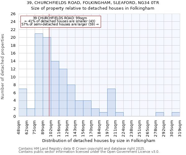 39, CHURCHFIELDS ROAD, FOLKINGHAM, SLEAFORD, NG34 0TR: Size of property relative to detached houses houses in Folkingham