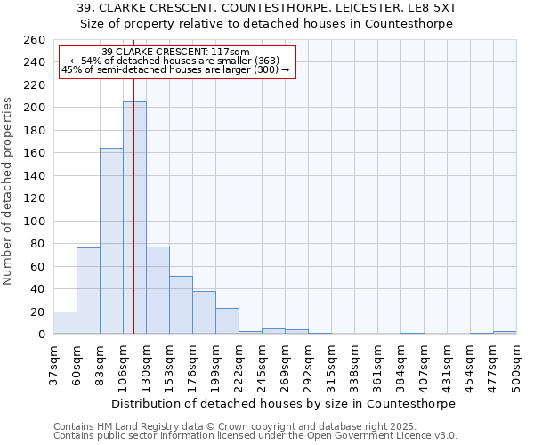 39, CLARKE CRESCENT, COUNTESTHORPE, LEICESTER, LE8 5XT: Size of property relative to detached houses houses in Countesthorpe