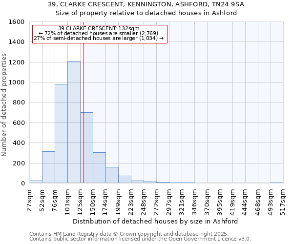 39, CLARKE CRESCENT, KENNINGTON, ASHFORD, TN24 9SA: Size of property relative to detached houses houses in Ashford