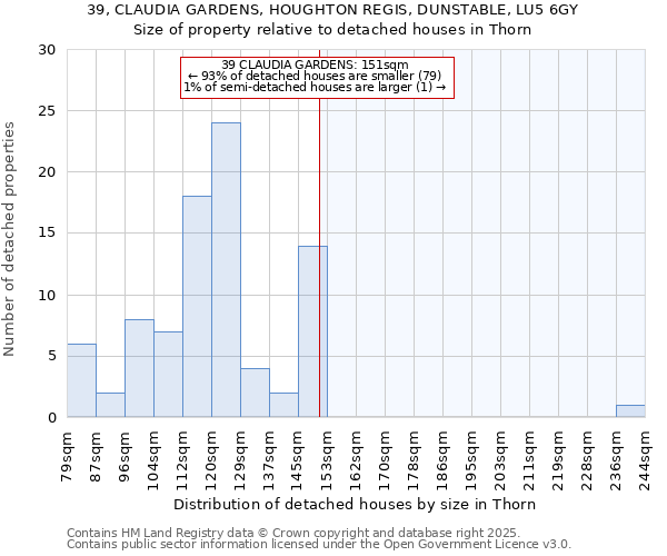 39, CLAUDIA GARDENS, HOUGHTON REGIS, DUNSTABLE, LU5 6GY: Size of property relative to detached houses houses in Thorn
