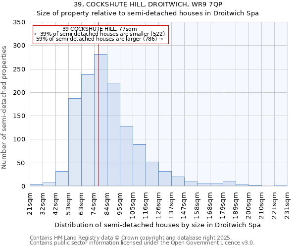 39, COCKSHUTE HILL, DROITWICH, WR9 7QP: Size of property relative to semi-detached houses houses in Droitwich Spa