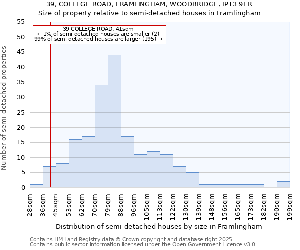 39, COLLEGE ROAD, FRAMLINGHAM, WOODBRIDGE, IP13 9ER: Size of property relative to semi-detached houses houses in Framlingham