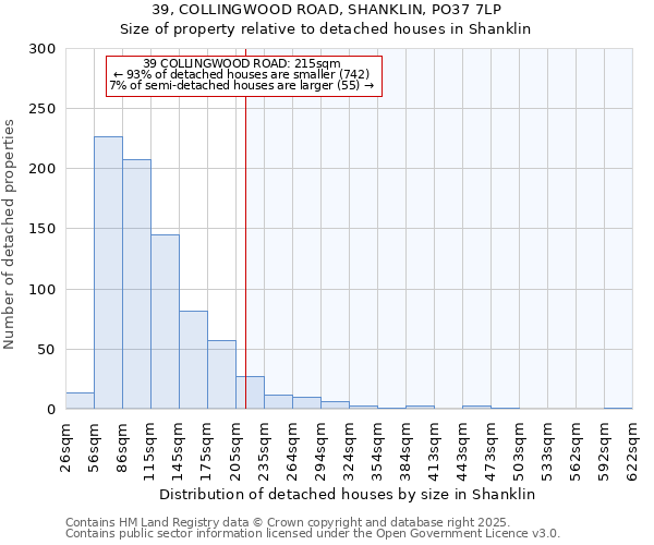 39, COLLINGWOOD ROAD, SHANKLIN, PO37 7LP: Size of property relative to detached houses houses in Shanklin