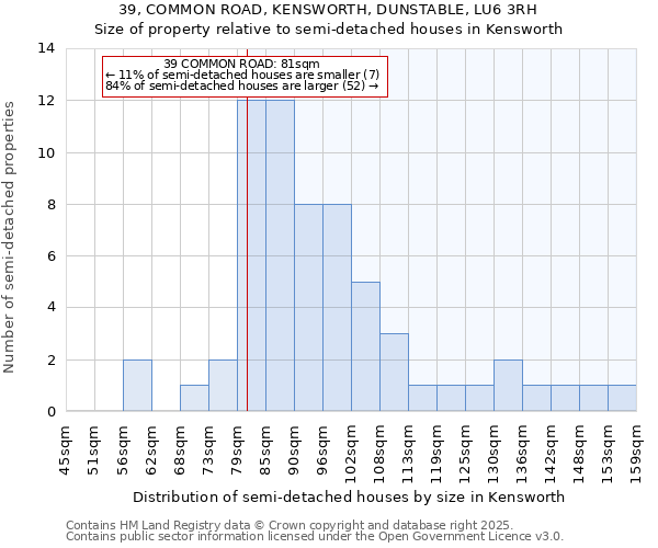 39, COMMON ROAD, KENSWORTH, DUNSTABLE, LU6 3RH: Size of property relative to semi-detached houses houses in Kensworth