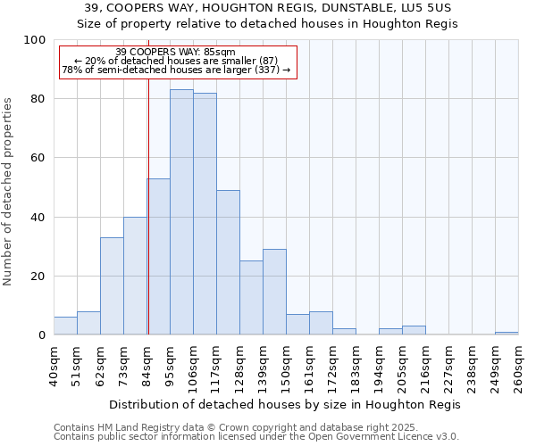 39, COOPERS WAY, HOUGHTON REGIS, DUNSTABLE, LU5 5US: Size of property relative to detached houses houses in Houghton Regis