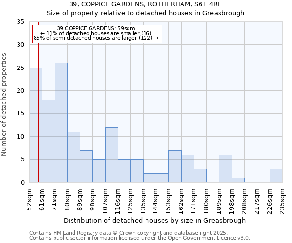 39, COPPICE GARDENS, ROTHERHAM, S61 4RE: Size of property relative to detached houses houses in Greasbrough