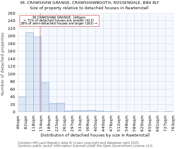 39, CRAWSHAW GRANGE, CRAWSHAWBOOTH, ROSSENDALE, BB4 8LY: Size of property relative to detached houses houses in Rawtenstall