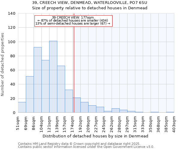 39, CREECH VIEW, DENMEAD, WATERLOOVILLE, PO7 6SU: Size of property relative to detached houses houses in Denmead
