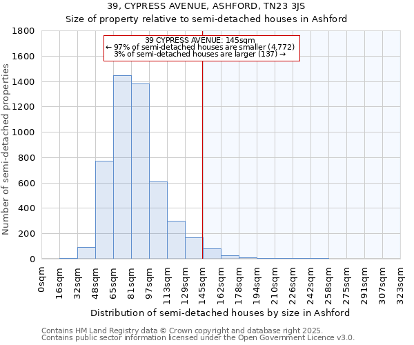 39, CYPRESS AVENUE, ASHFORD, TN23 3JS: Size of property relative to semi-detached houses houses in Ashford