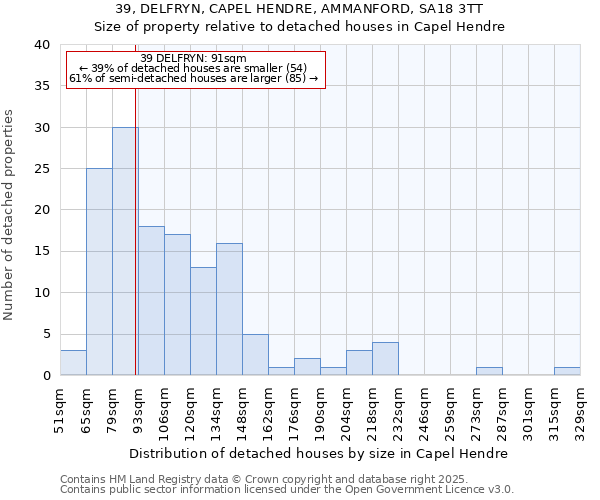 39, DELFRYN, CAPEL HENDRE, AMMANFORD, SA18 3TT: Size of property relative to detached houses houses in Capel Hendre