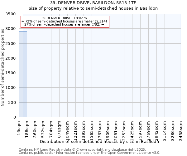 39, DENVER DRIVE, BASILDON, SS13 1TF: Size of property relative to semi-detached houses houses in Basildon