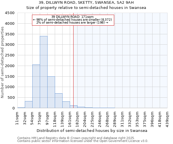 39, DILLWYN ROAD, SKETTY, SWANSEA, SA2 9AH: Size of property relative to semi-detached houses houses in Swansea