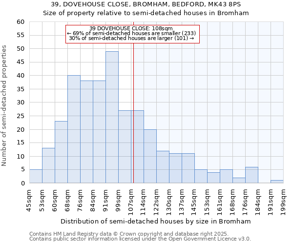 39, DOVEHOUSE CLOSE, BROMHAM, BEDFORD, MK43 8PS: Size of property relative to semi-detached houses houses in Bromham