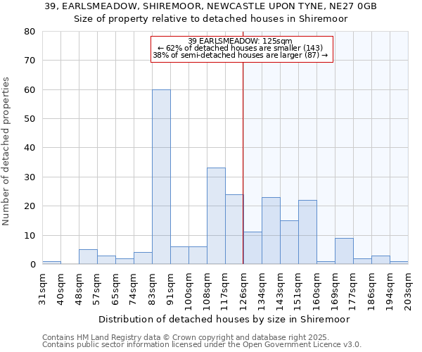 39, EARLSMEADOW, SHIREMOOR, NEWCASTLE UPON TYNE, NE27 0GB: Size of property relative to detached houses houses in Shiremoor