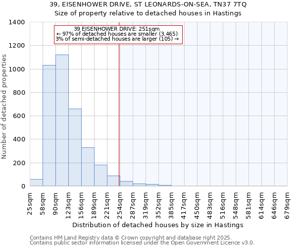 39, EISENHOWER DRIVE, ST LEONARDS-ON-SEA, TN37 7TQ: Size of property relative to detached houses houses in Hastings