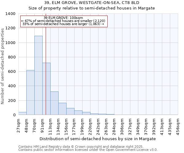 39, ELM GROVE, WESTGATE-ON-SEA, CT8 8LD: Size of property relative to semi-detached houses houses in Margate