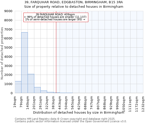 39, FARQUHAR ROAD, EDGBASTON, BIRMINGHAM, B15 3RA: Size of property relative to detached houses houses in Birmingham