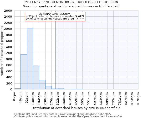 39, FENAY LANE, ALMONDBURY, HUDDERSFIELD, HD5 8UN: Size of property relative to detached houses houses in Huddersfield