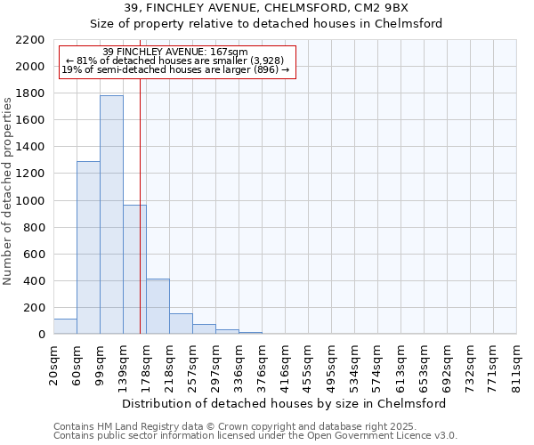39, FINCHLEY AVENUE, CHELMSFORD, CM2 9BX: Size of property relative to detached houses houses in Chelmsford